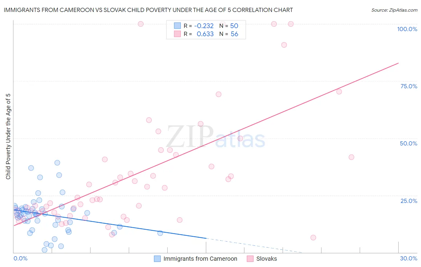 Immigrants from Cameroon vs Slovak Child Poverty Under the Age of 5