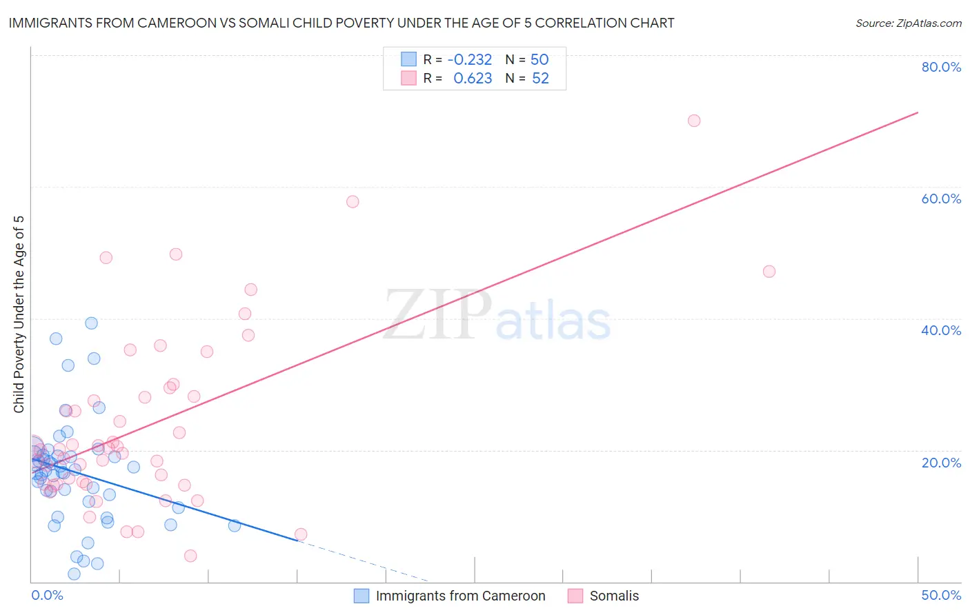 Immigrants from Cameroon vs Somali Child Poverty Under the Age of 5