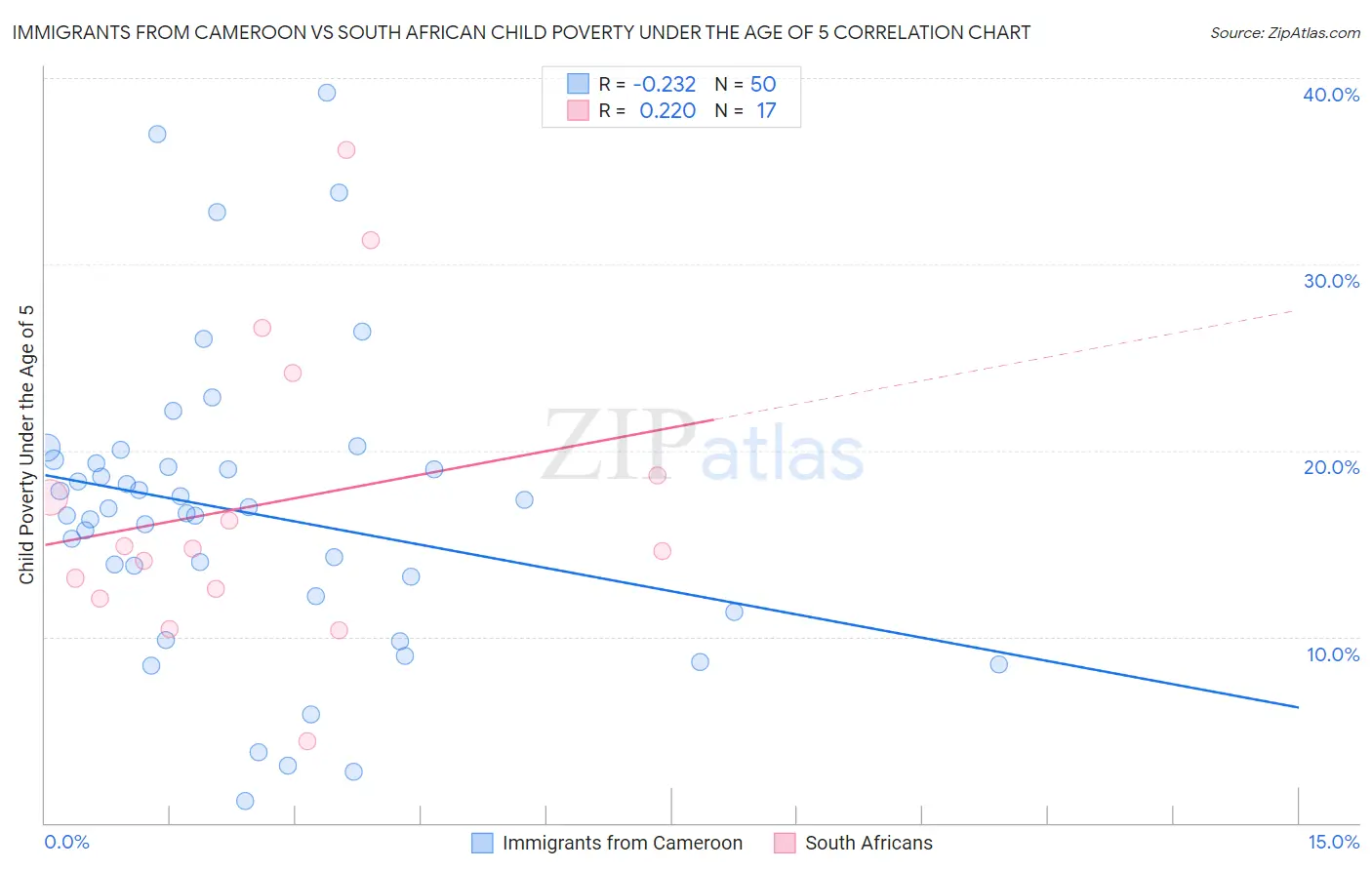 Immigrants from Cameroon vs South African Child Poverty Under the Age of 5