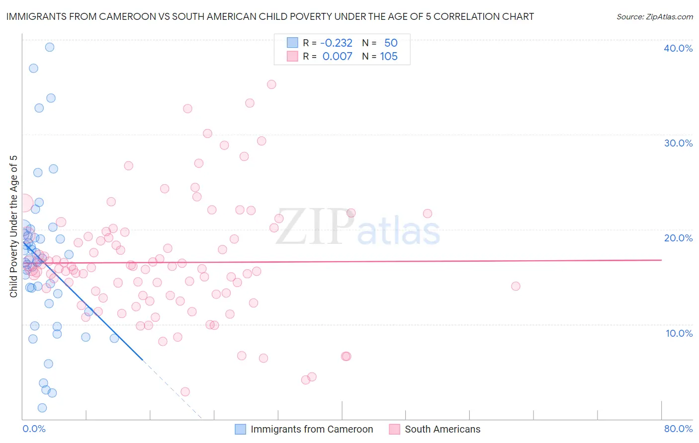 Immigrants from Cameroon vs South American Child Poverty Under the Age of 5