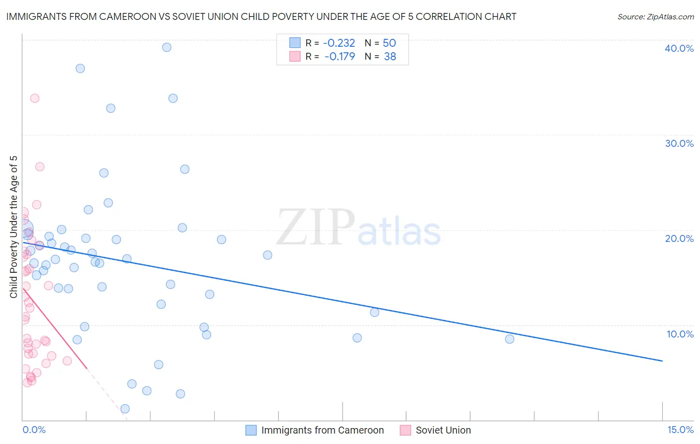 Immigrants from Cameroon vs Soviet Union Child Poverty Under the Age of 5