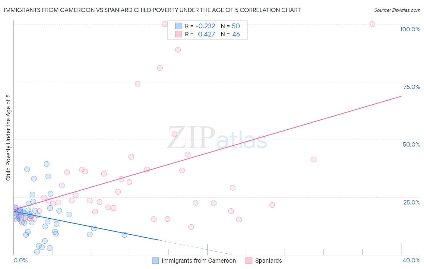 Immigrants from Cameroon vs Spaniard Child Poverty Under the Age of 5