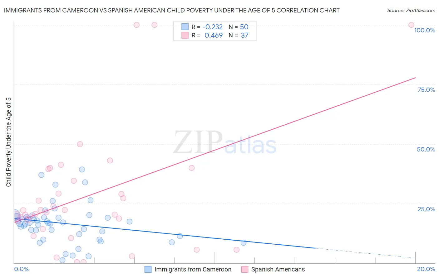 Immigrants from Cameroon vs Spanish American Child Poverty Under the Age of 5