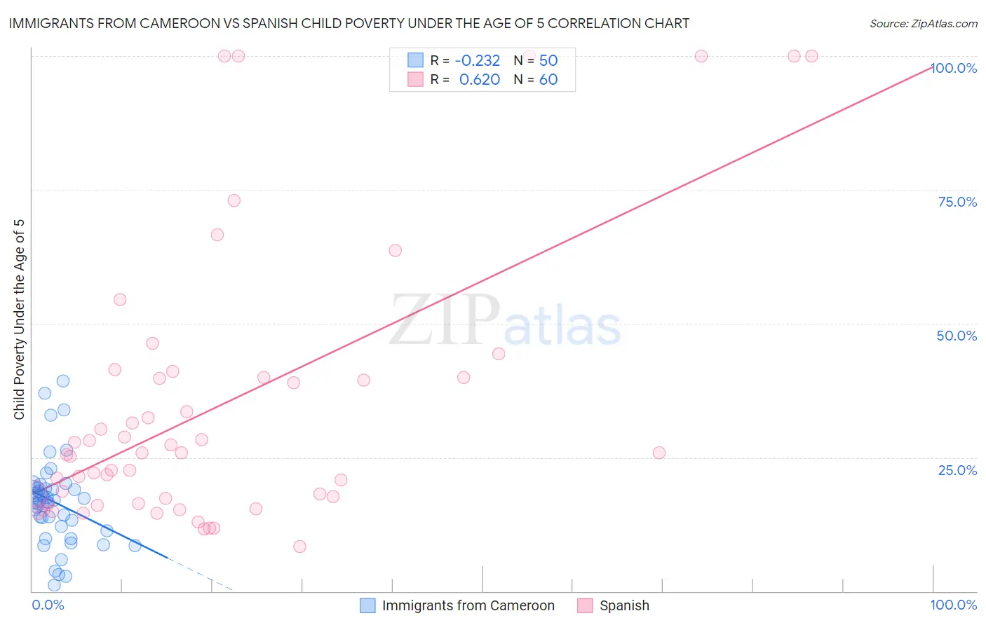 Immigrants from Cameroon vs Spanish Child Poverty Under the Age of 5