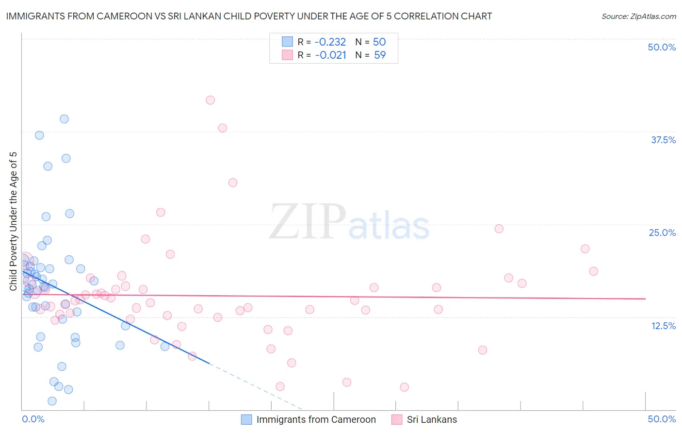 Immigrants from Cameroon vs Sri Lankan Child Poverty Under the Age of 5