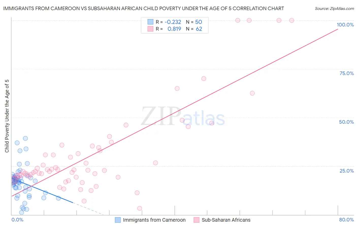 Immigrants from Cameroon vs Subsaharan African Child Poverty Under the Age of 5