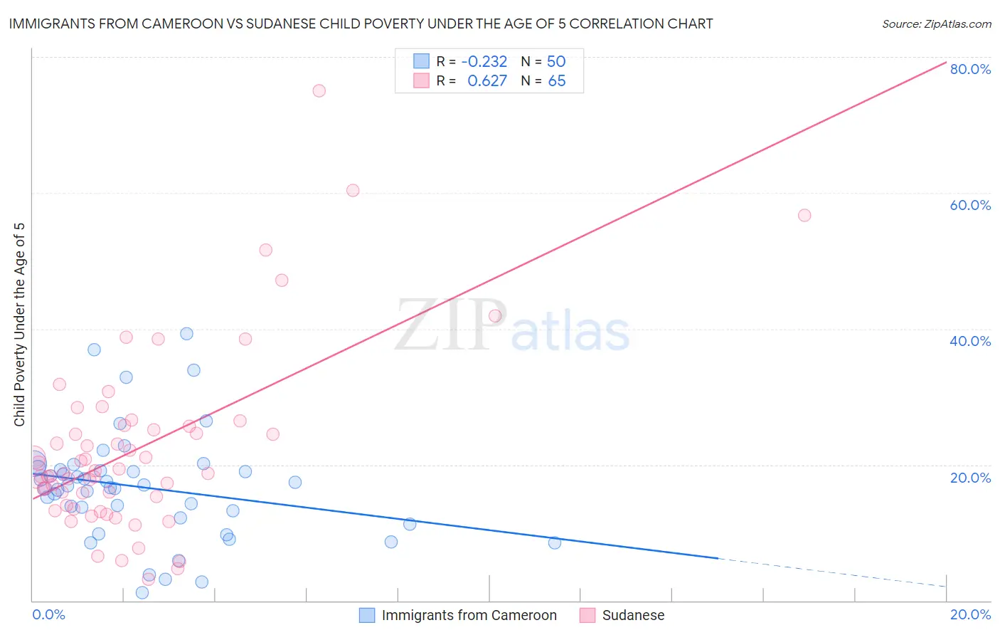 Immigrants from Cameroon vs Sudanese Child Poverty Under the Age of 5