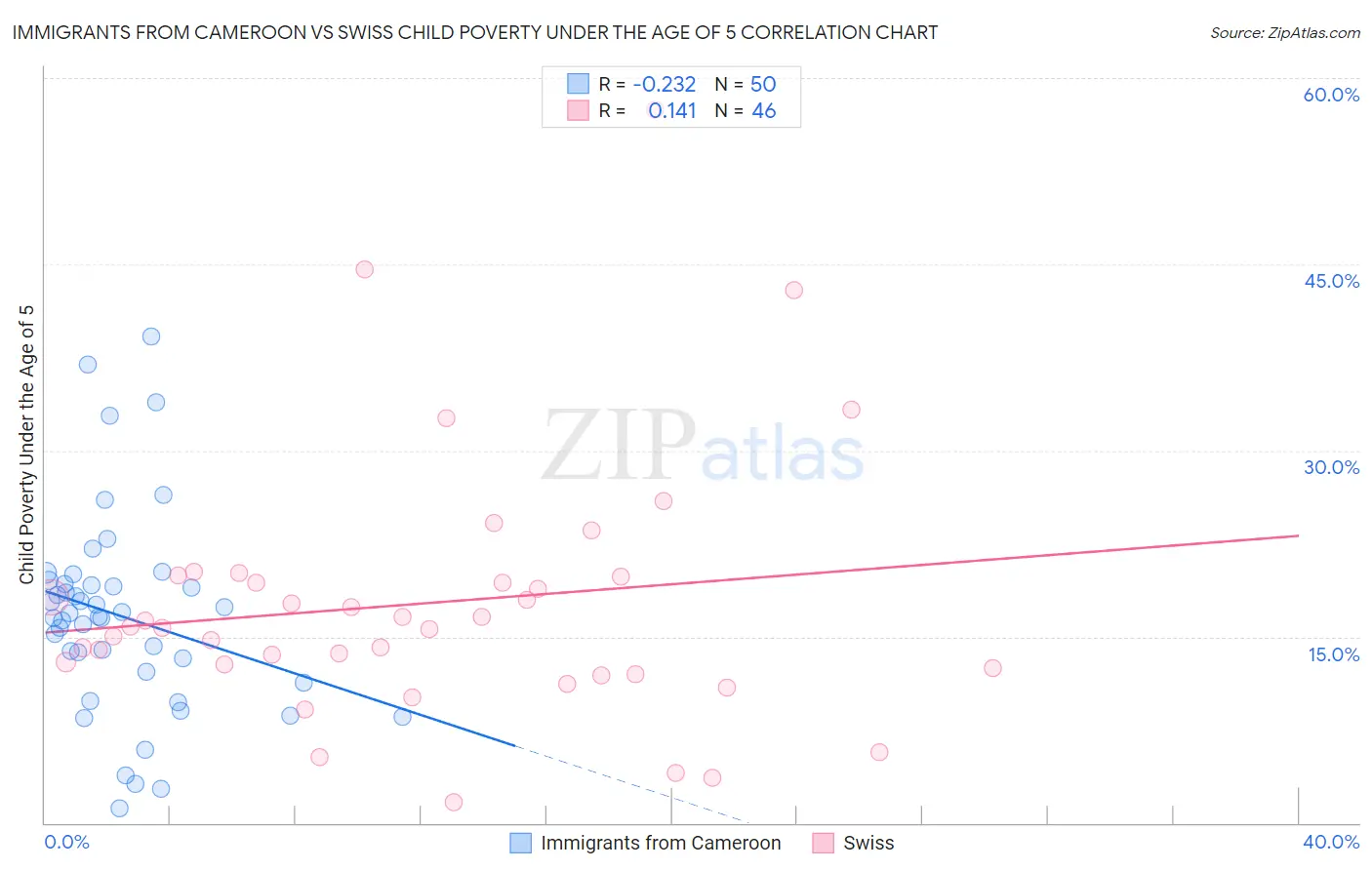Immigrants from Cameroon vs Swiss Child Poverty Under the Age of 5