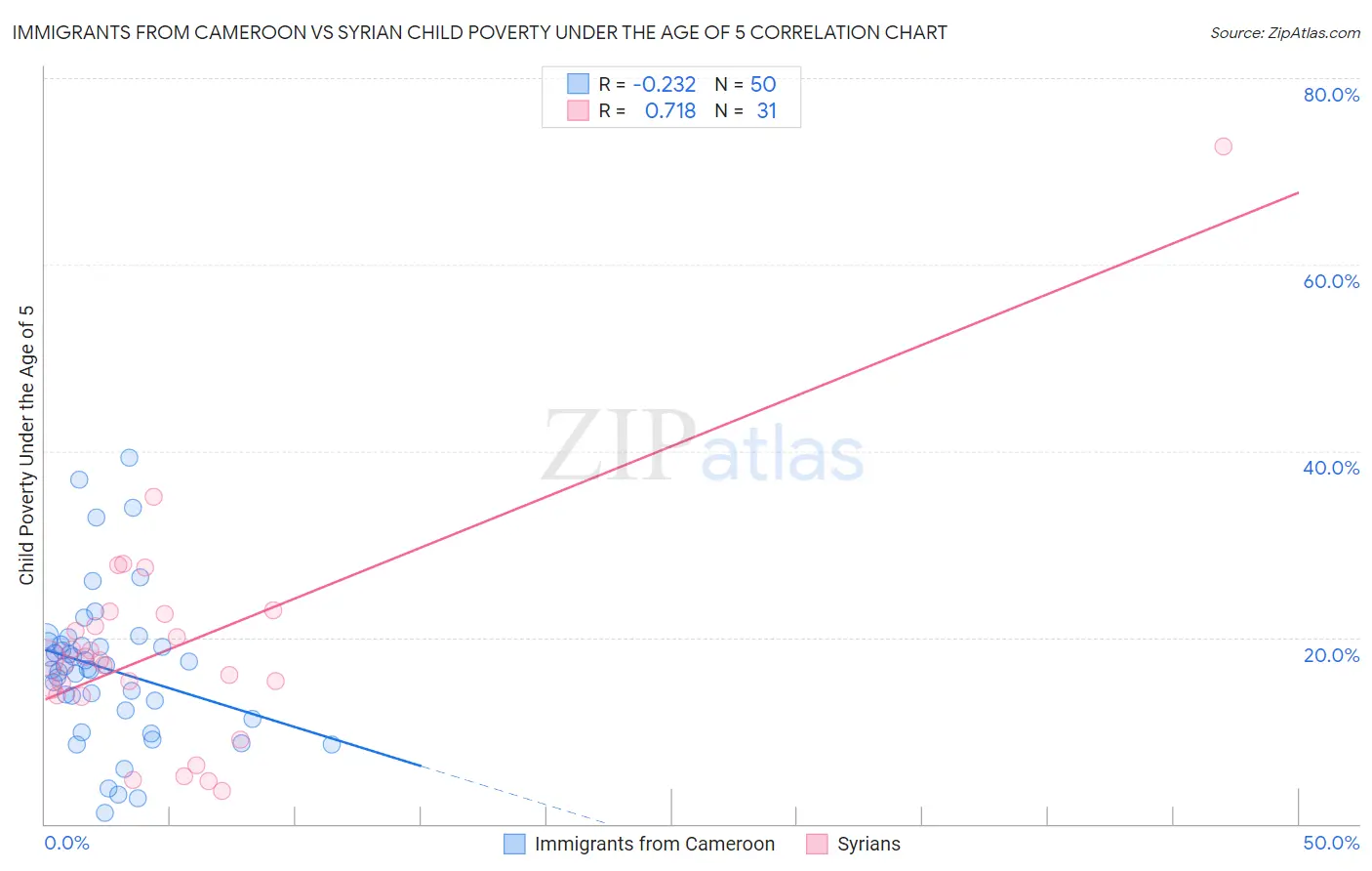 Immigrants from Cameroon vs Syrian Child Poverty Under the Age of 5
