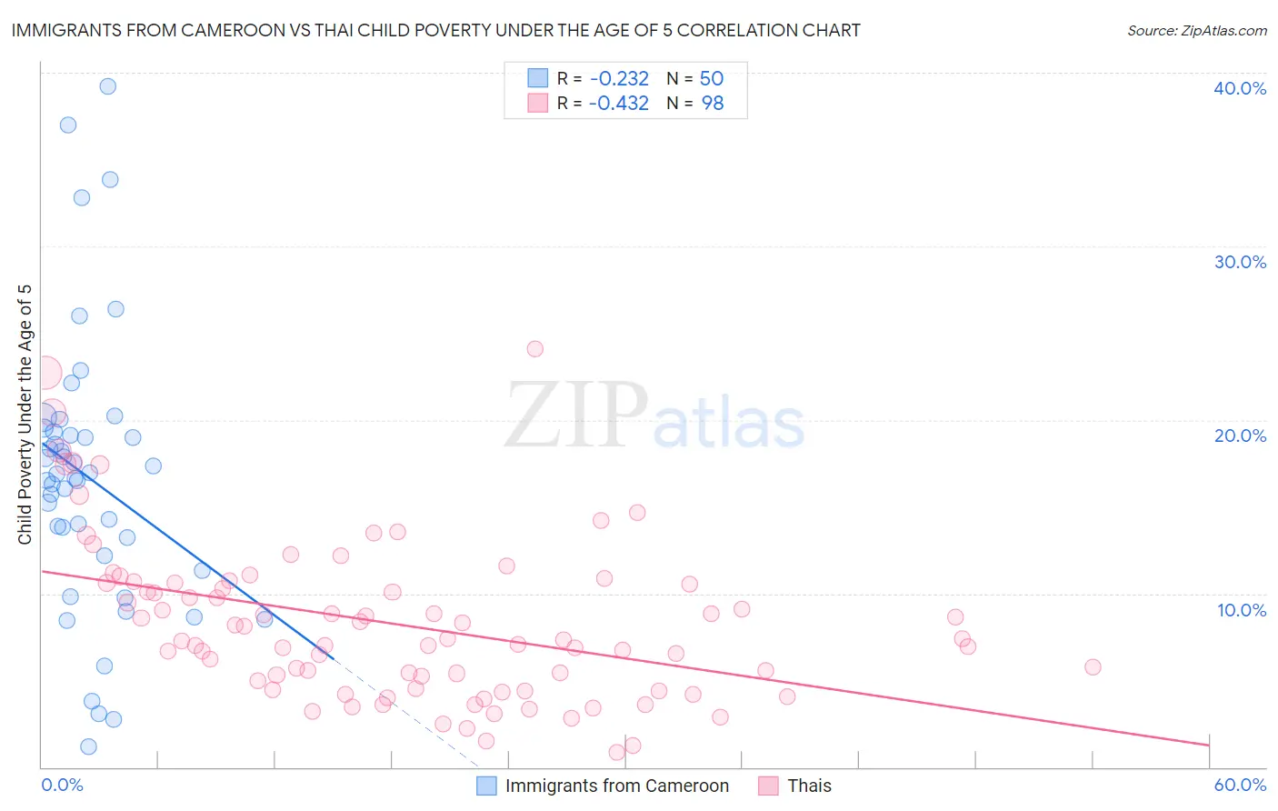 Immigrants from Cameroon vs Thai Child Poverty Under the Age of 5