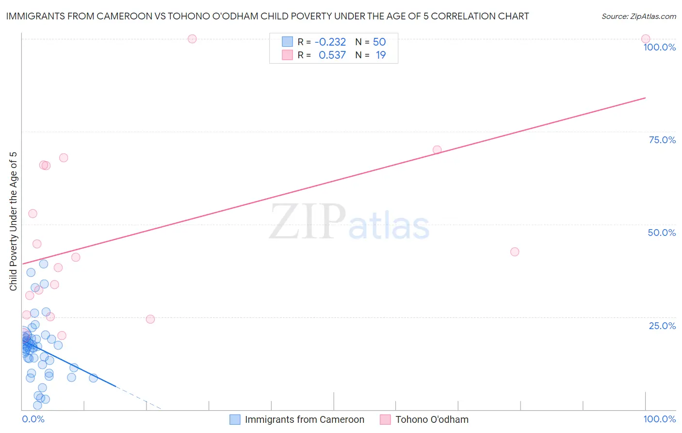 Immigrants from Cameroon vs Tohono O'odham Child Poverty Under the Age of 5