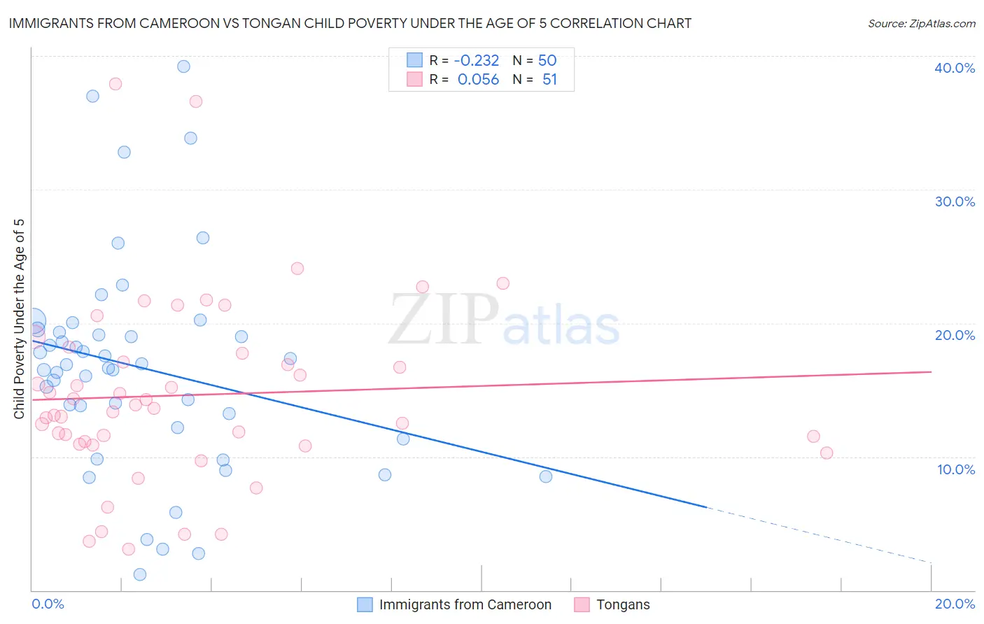 Immigrants from Cameroon vs Tongan Child Poverty Under the Age of 5