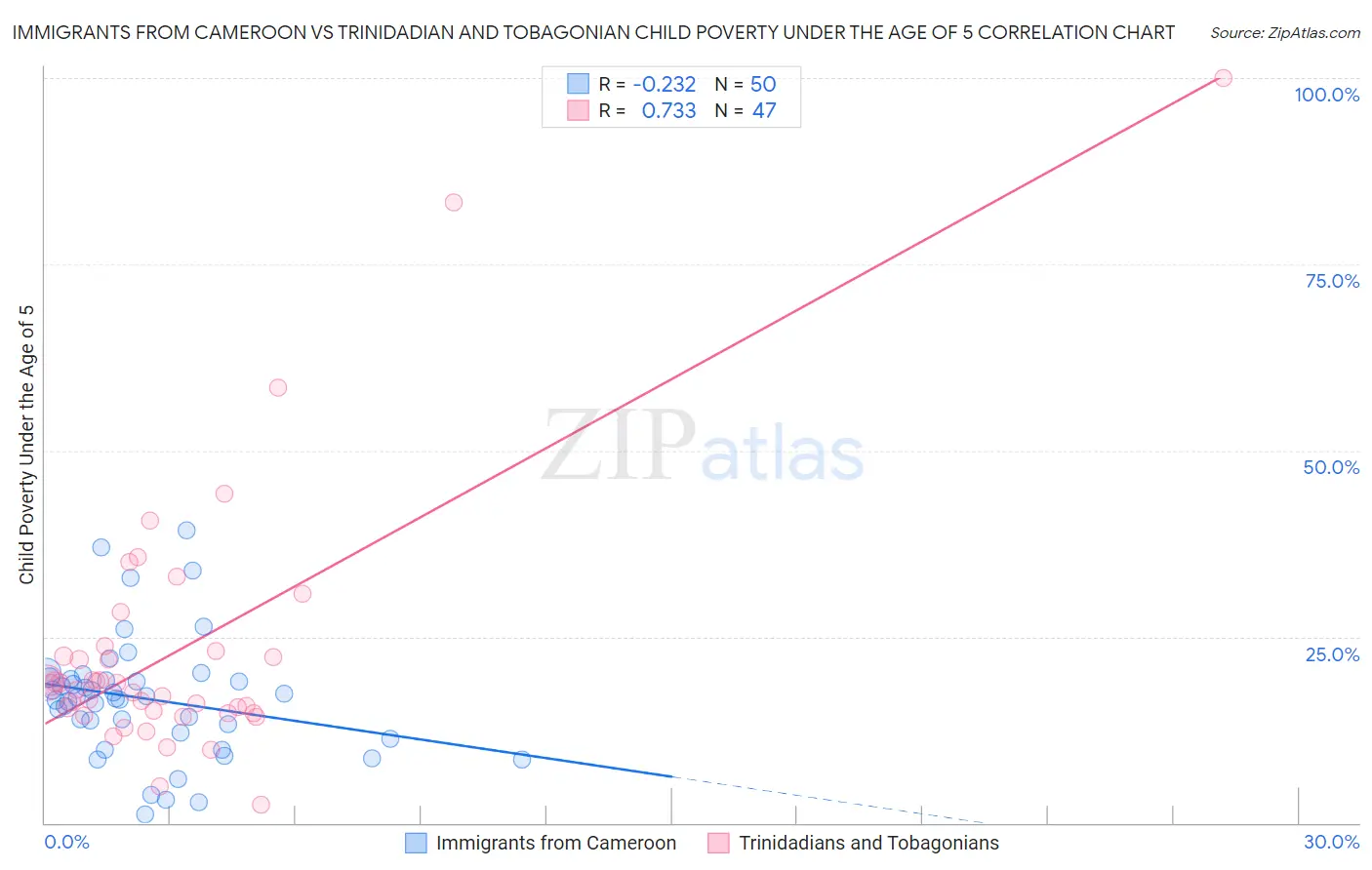 Immigrants from Cameroon vs Trinidadian and Tobagonian Child Poverty Under the Age of 5