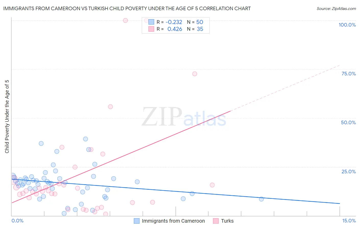 Immigrants from Cameroon vs Turkish Child Poverty Under the Age of 5