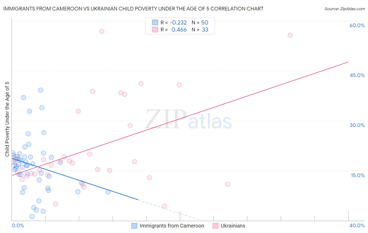 Immigrants from Cameroon vs Ukrainian Child Poverty Under the Age of 5