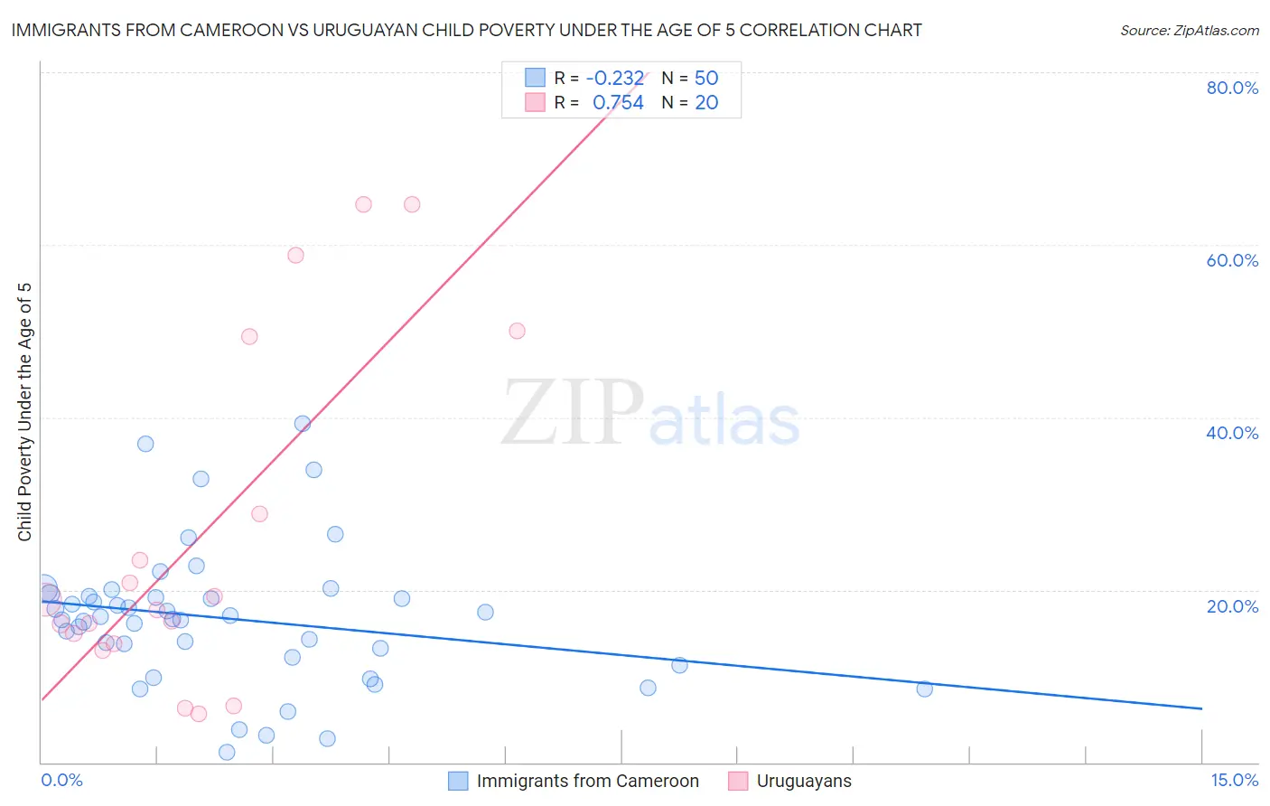 Immigrants from Cameroon vs Uruguayan Child Poverty Under the Age of 5