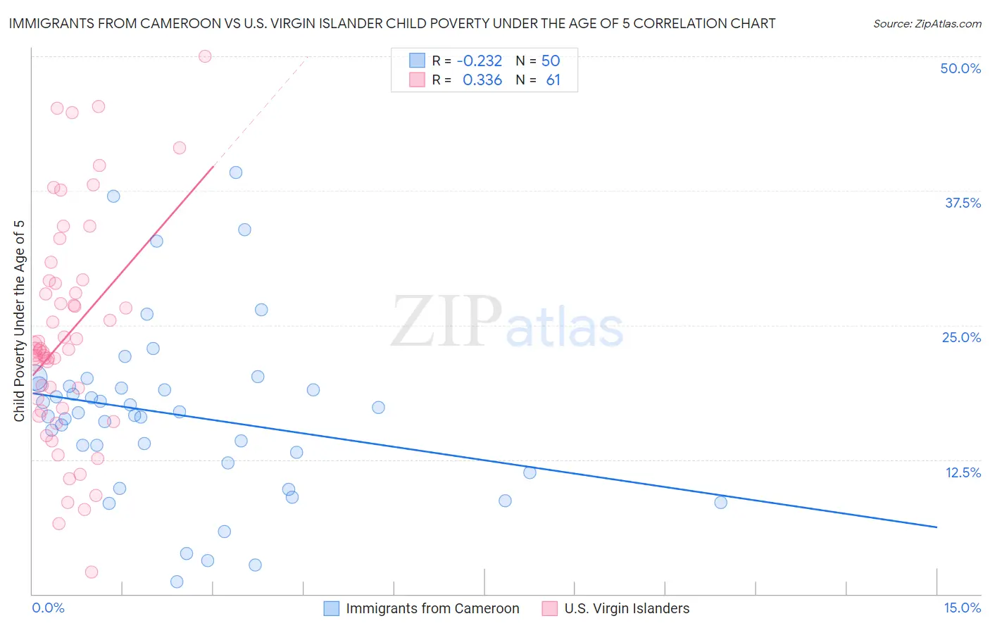 Immigrants from Cameroon vs U.S. Virgin Islander Child Poverty Under the Age of 5