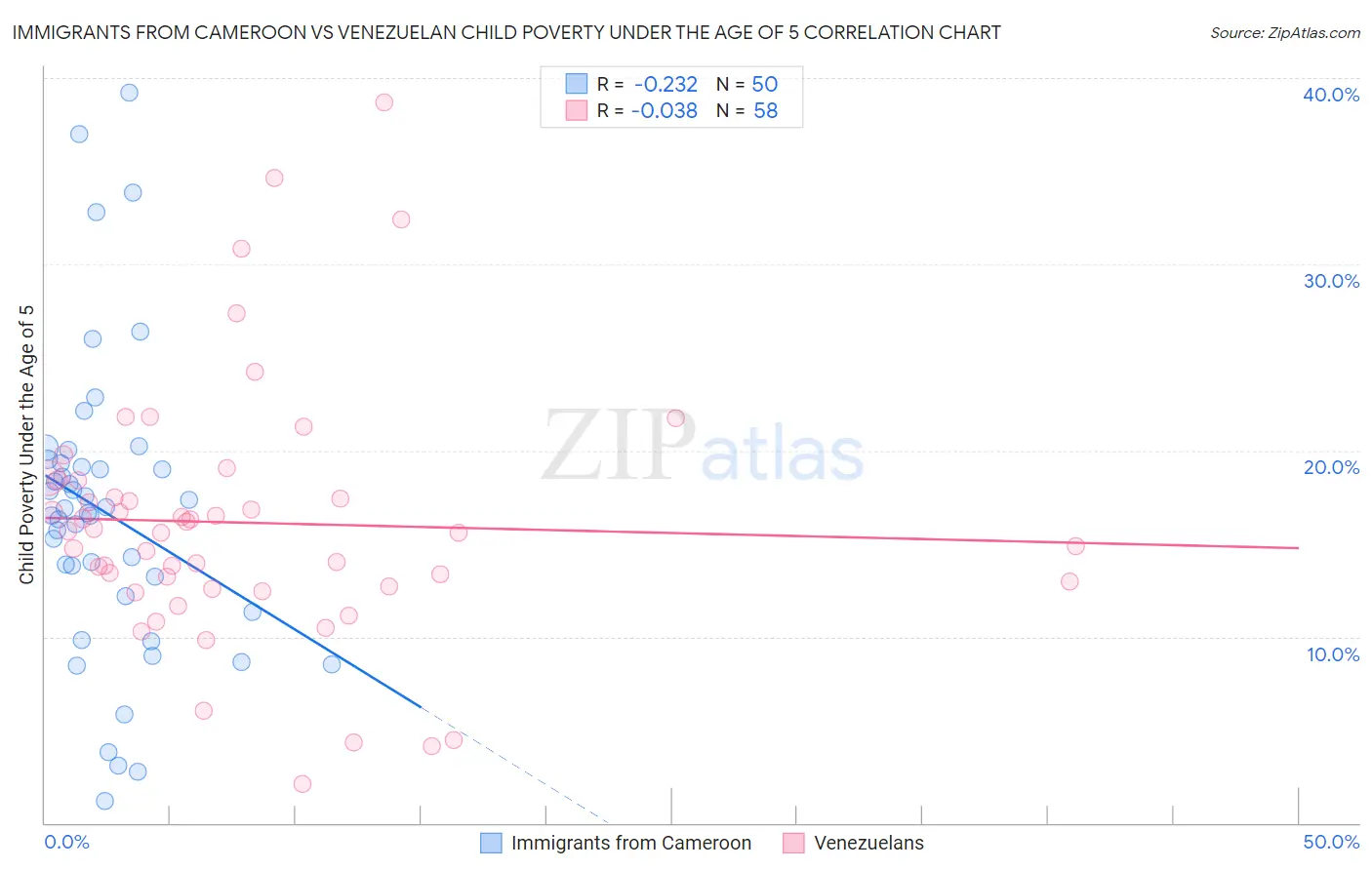 Immigrants from Cameroon vs Venezuelan Child Poverty Under the Age of 5