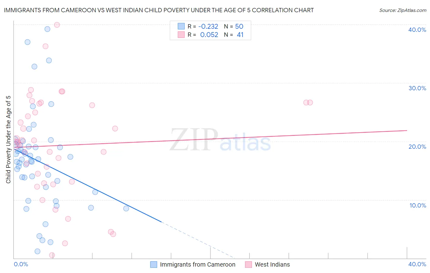 Immigrants from Cameroon vs West Indian Child Poverty Under the Age of 5