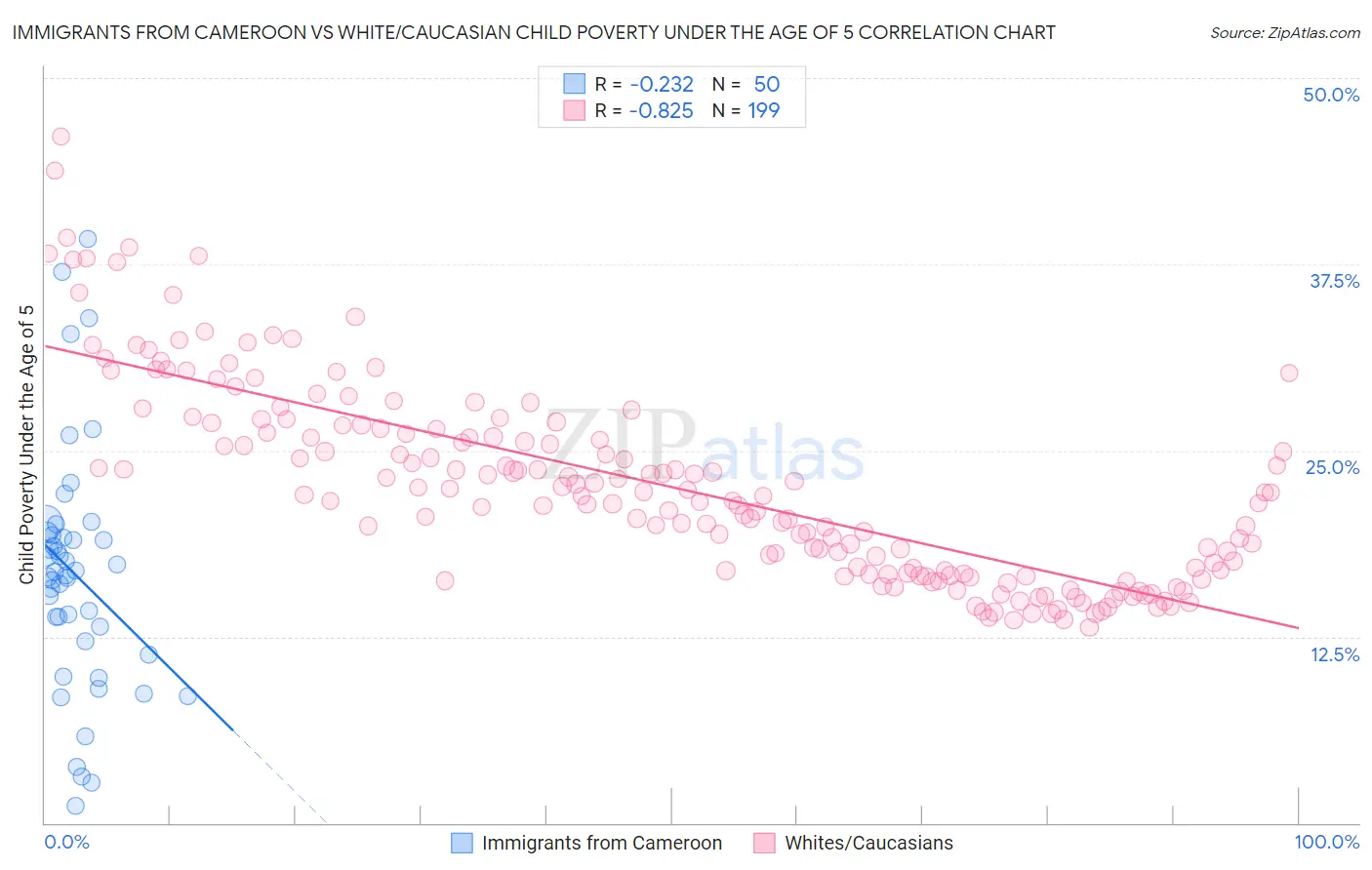 Immigrants from Cameroon vs White/Caucasian Child Poverty Under the Age of 5