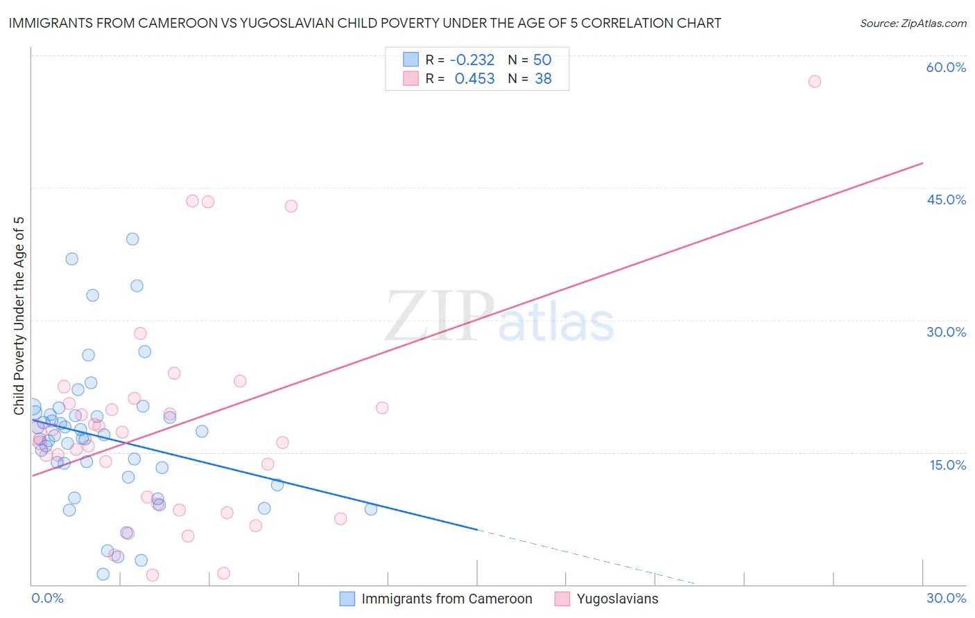 Immigrants from Cameroon vs Yugoslavian Child Poverty Under the Age of 5