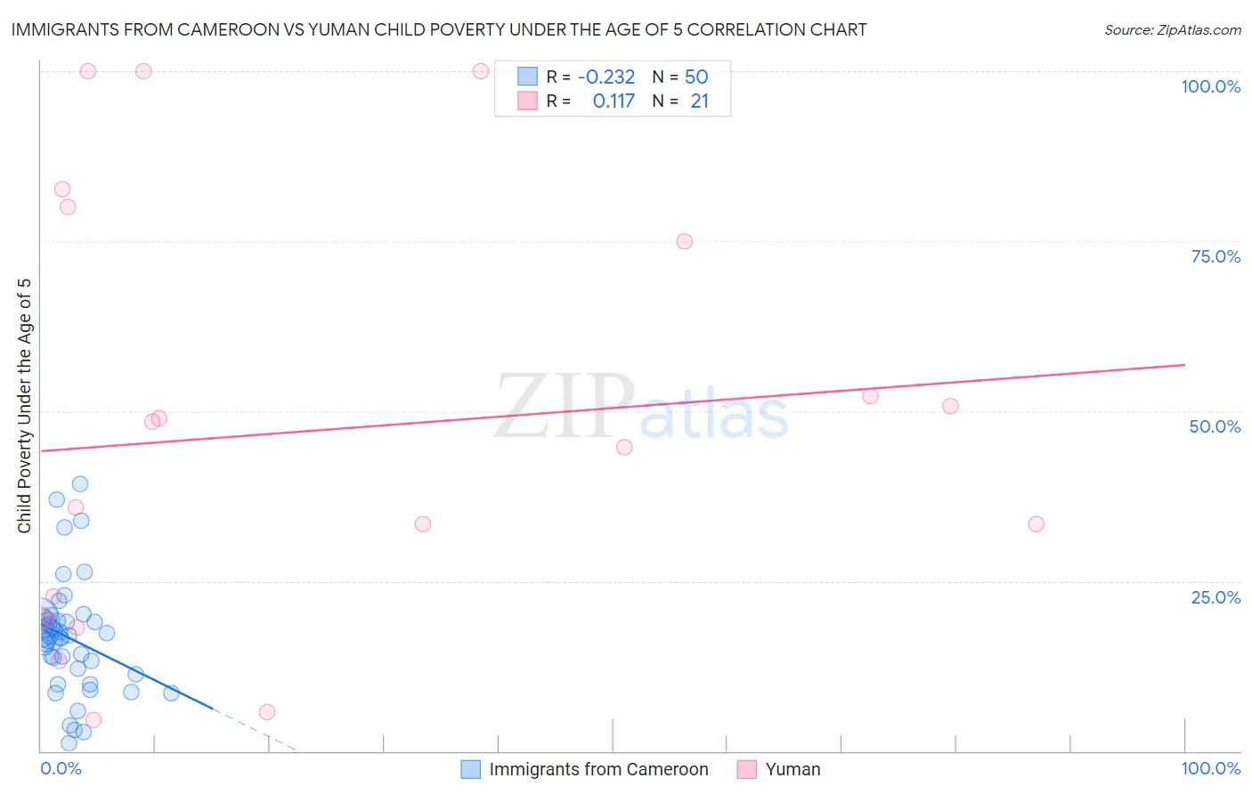 Immigrants from Cameroon vs Yuman Child Poverty Under the Age of 5