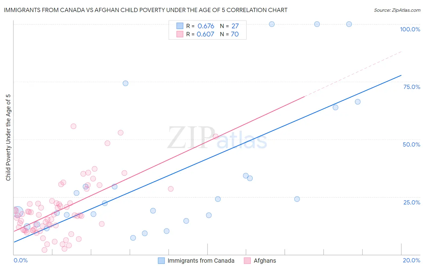 Immigrants from Canada vs Afghan Child Poverty Under the Age of 5