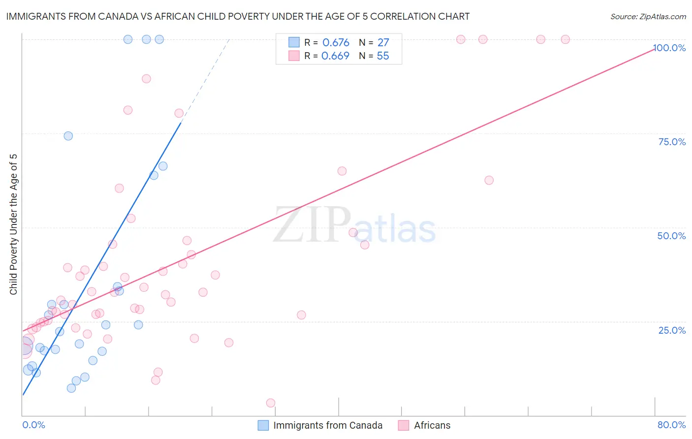 Immigrants from Canada vs African Child Poverty Under the Age of 5