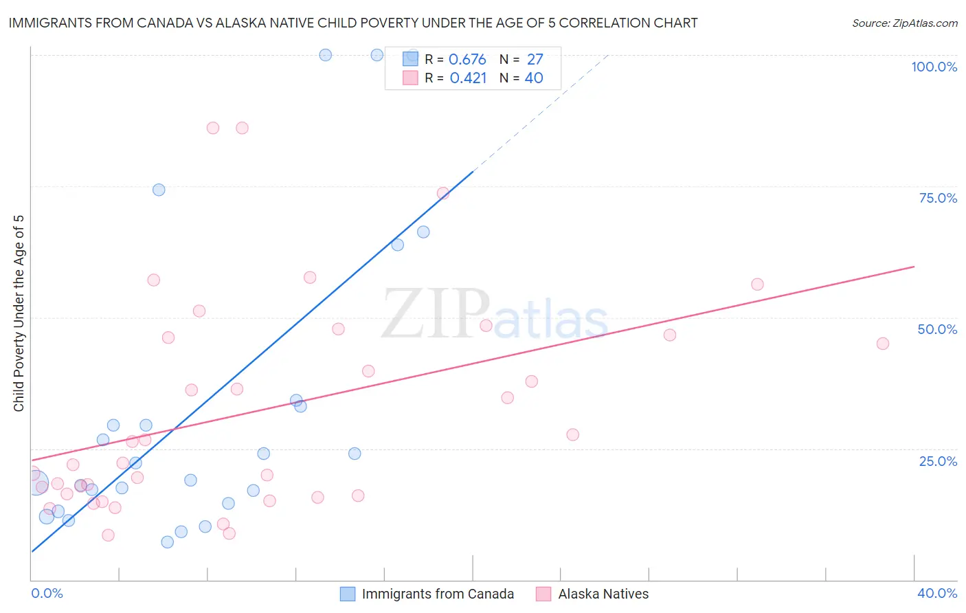 Immigrants from Canada vs Alaska Native Child Poverty Under the Age of 5