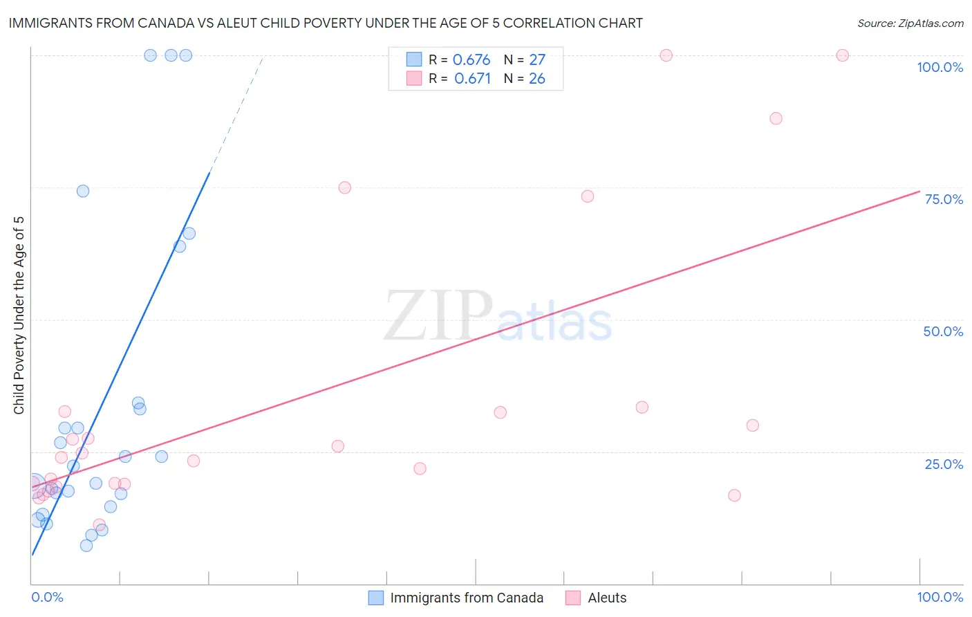 Immigrants from Canada vs Aleut Child Poverty Under the Age of 5