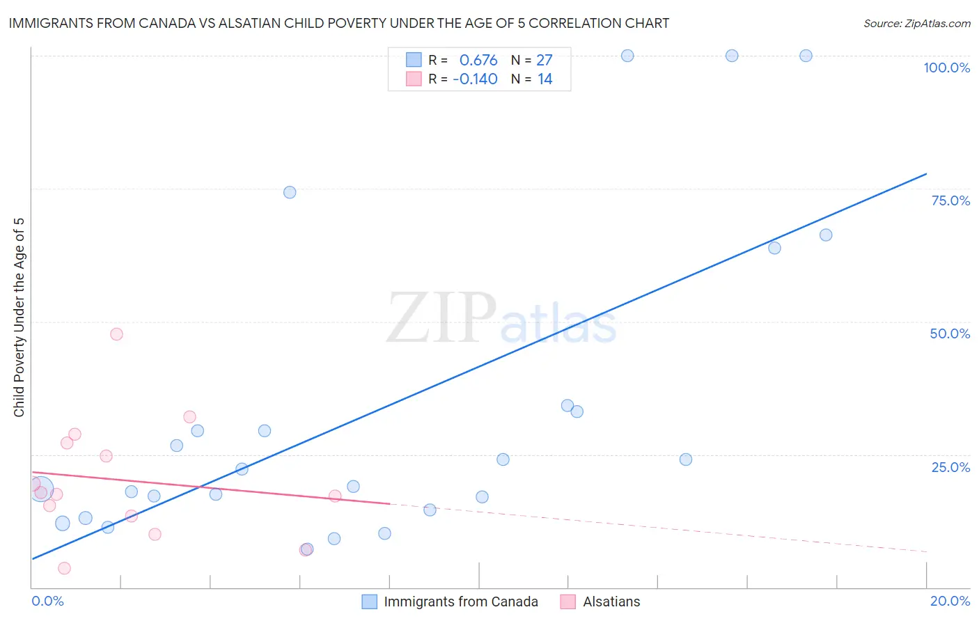 Immigrants from Canada vs Alsatian Child Poverty Under the Age of 5