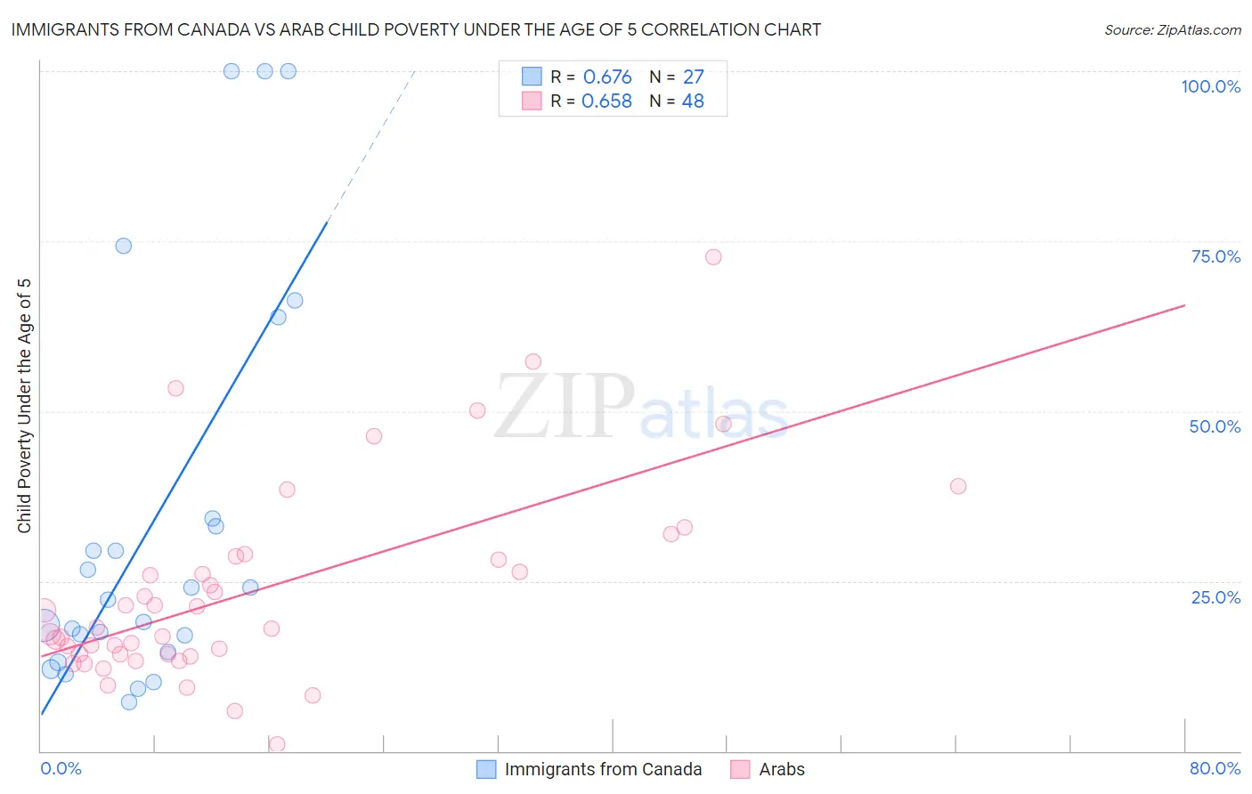 Immigrants from Canada vs Arab Child Poverty Under the Age of 5