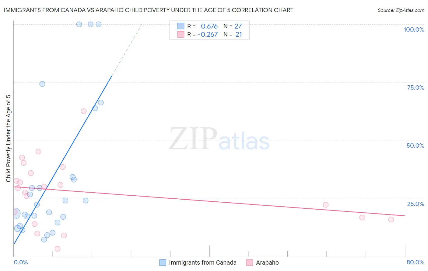 Immigrants from Canada vs Arapaho Child Poverty Under the Age of 5