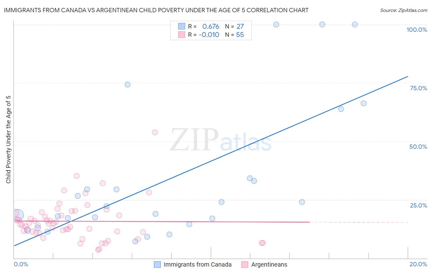 Immigrants from Canada vs Argentinean Child Poverty Under the Age of 5