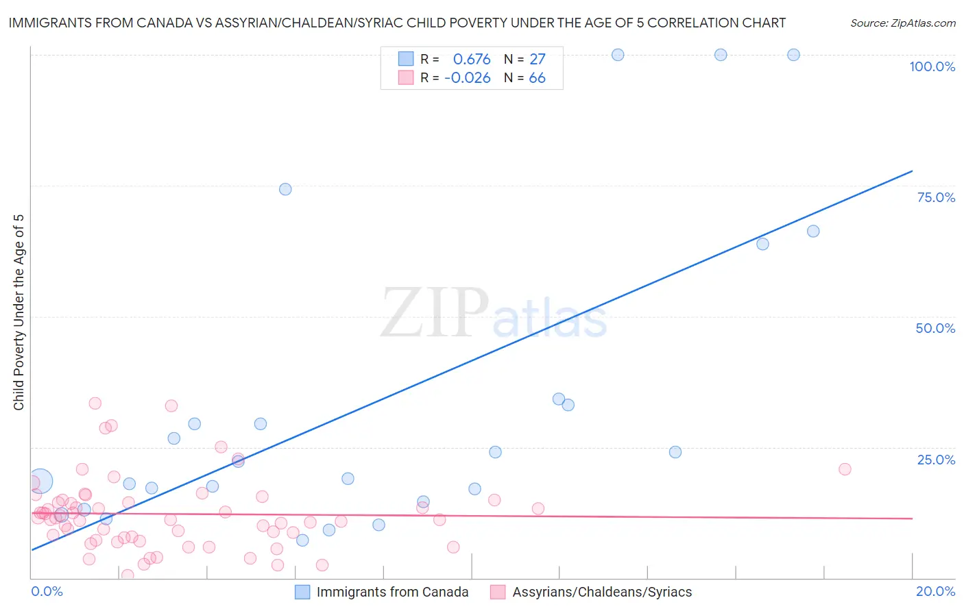Immigrants from Canada vs Assyrian/Chaldean/Syriac Child Poverty Under the Age of 5