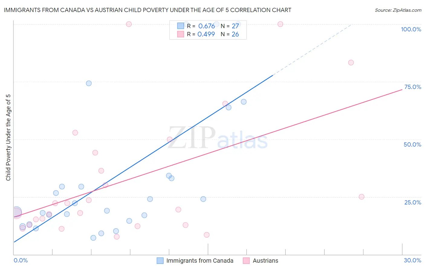 Immigrants from Canada vs Austrian Child Poverty Under the Age of 5