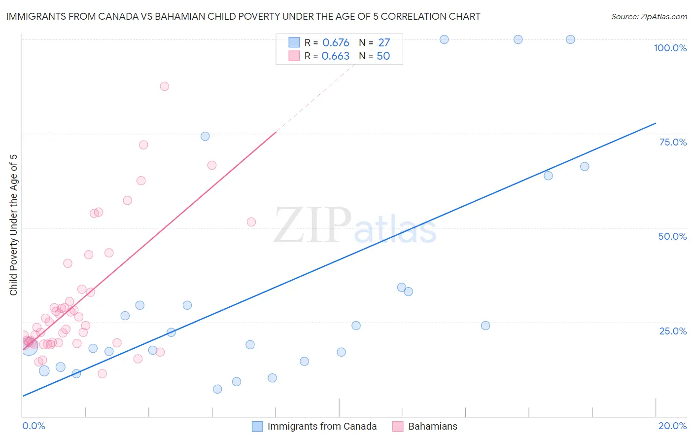Immigrants from Canada vs Bahamian Child Poverty Under the Age of 5