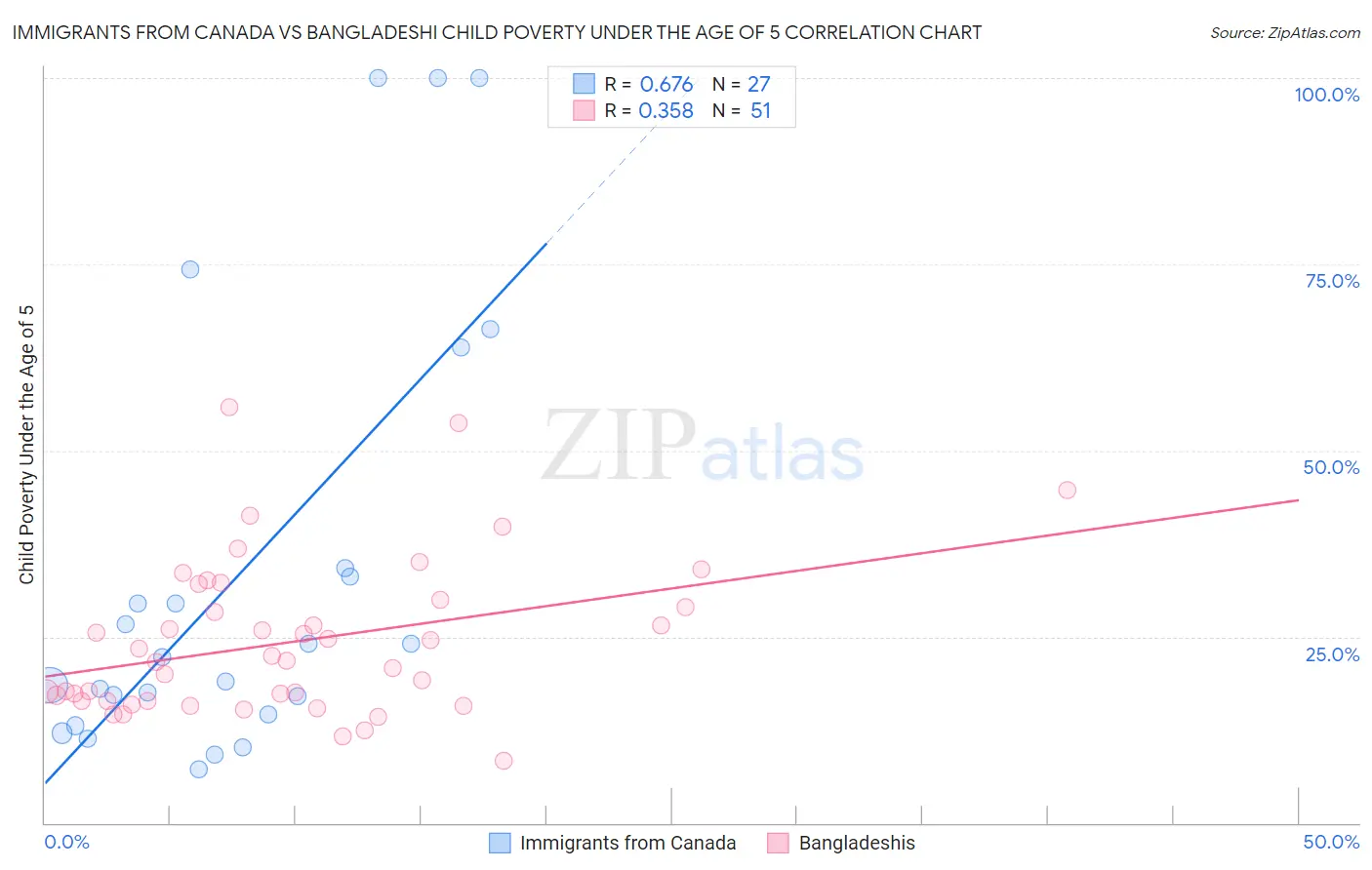 Immigrants from Canada vs Bangladeshi Child Poverty Under the Age of 5