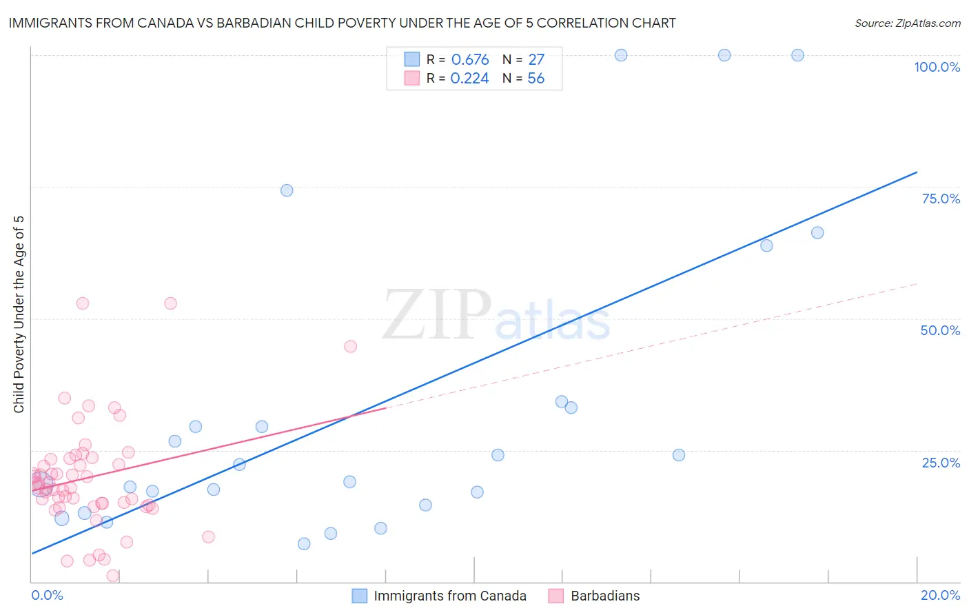 Immigrants from Canada vs Barbadian Child Poverty Under the Age of 5