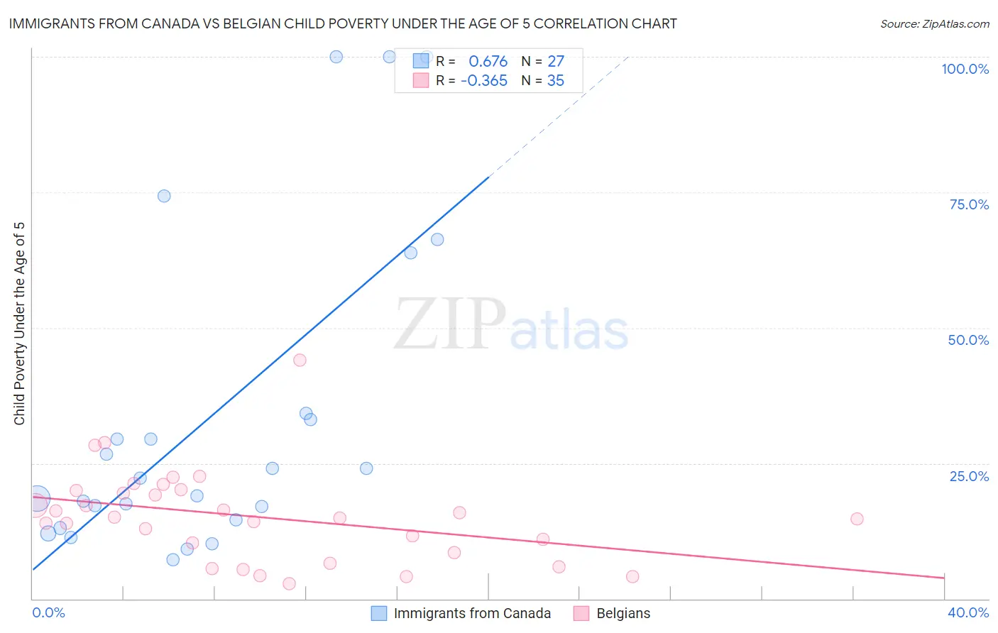 Immigrants from Canada vs Belgian Child Poverty Under the Age of 5