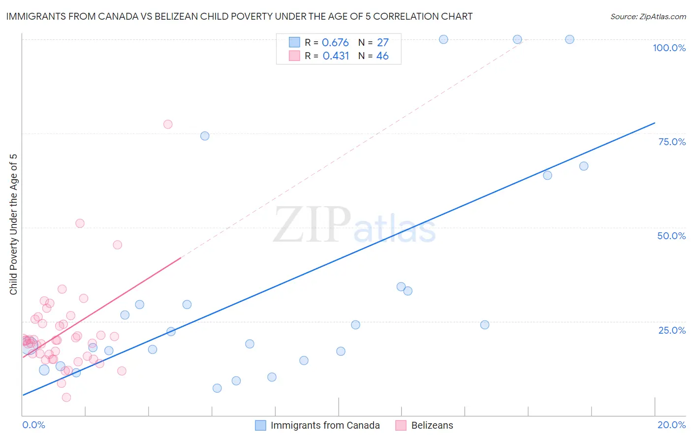 Immigrants from Canada vs Belizean Child Poverty Under the Age of 5