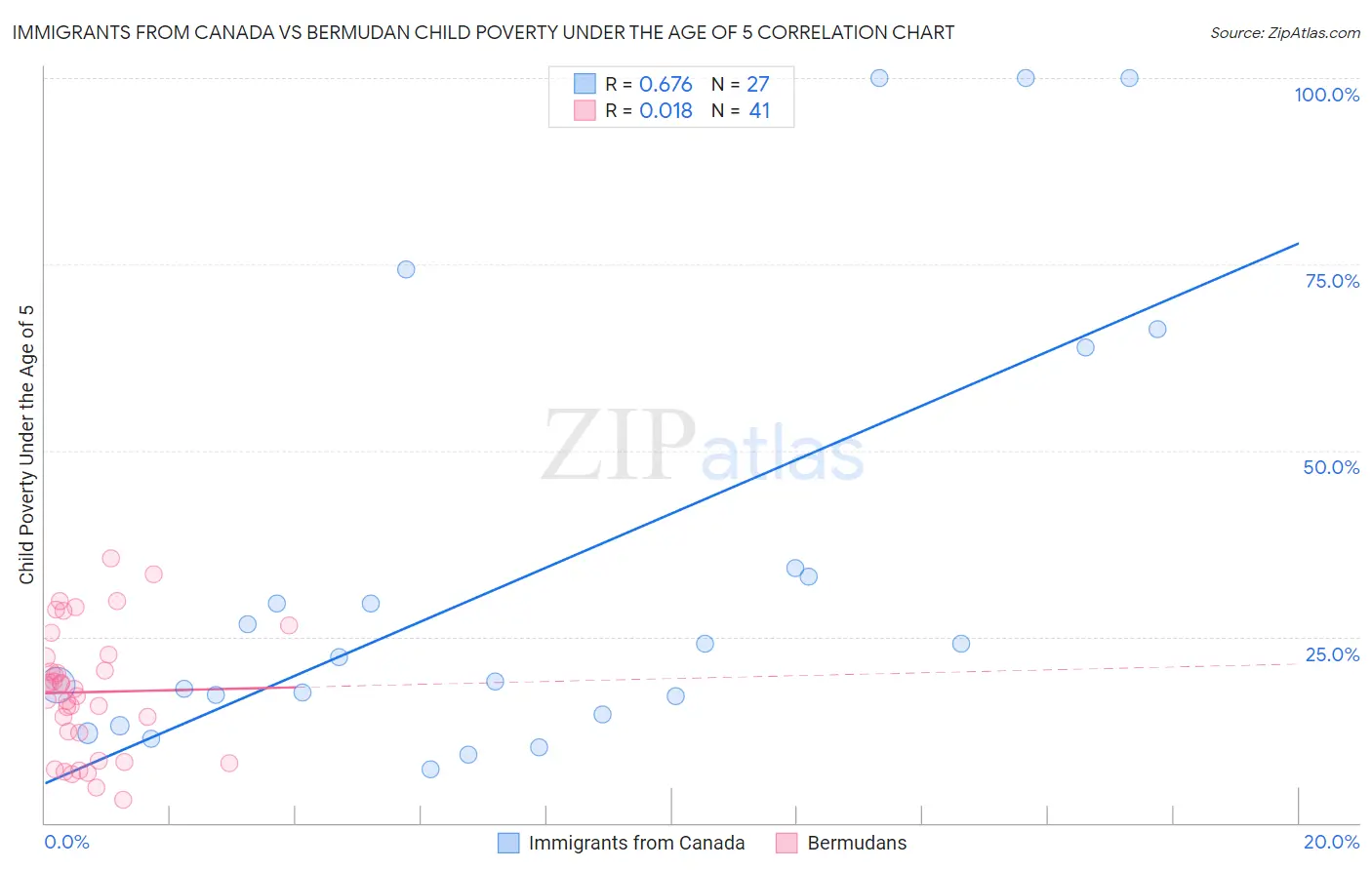 Immigrants from Canada vs Bermudan Child Poverty Under the Age of 5