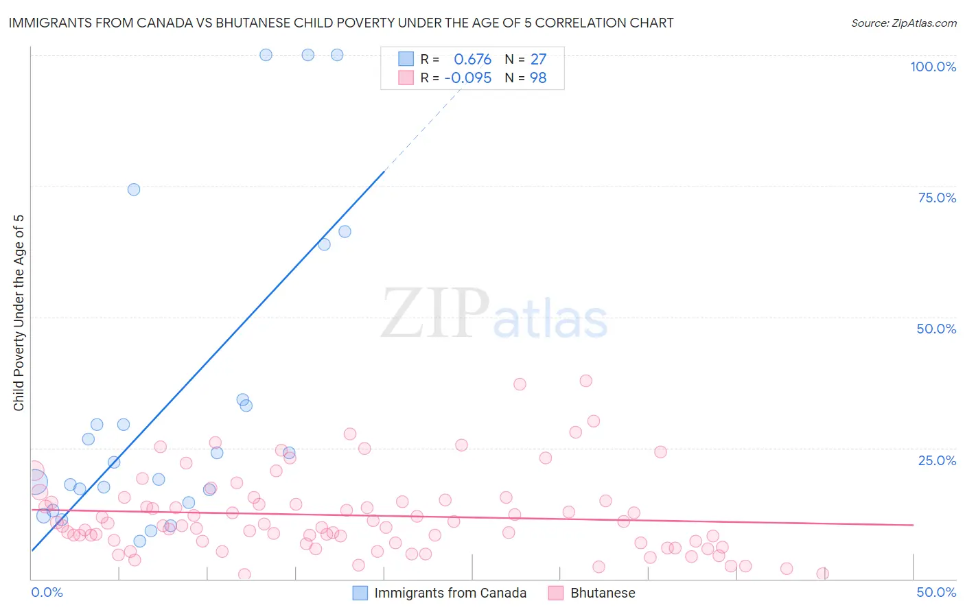 Immigrants from Canada vs Bhutanese Child Poverty Under the Age of 5