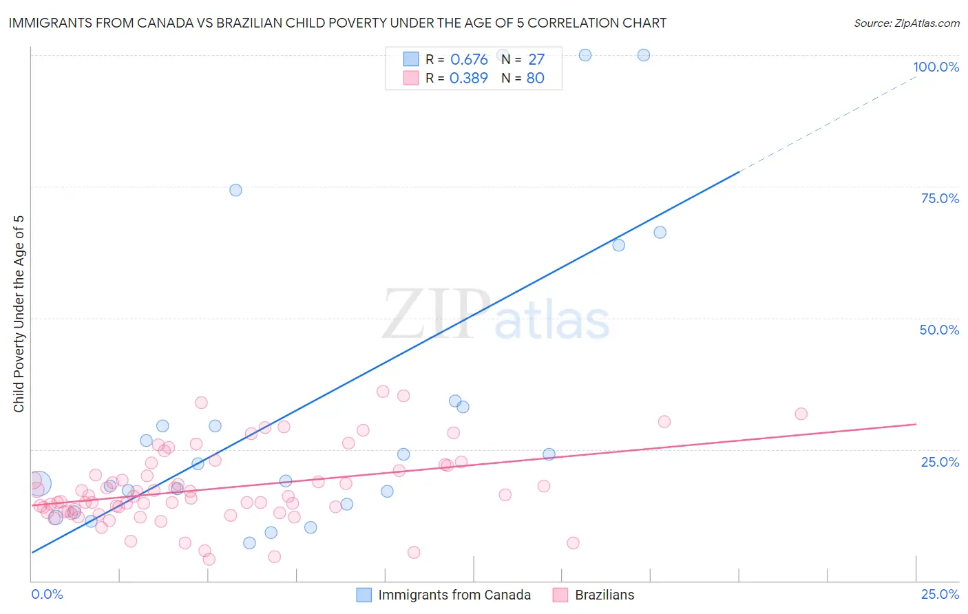 Immigrants from Canada vs Brazilian Child Poverty Under the Age of 5