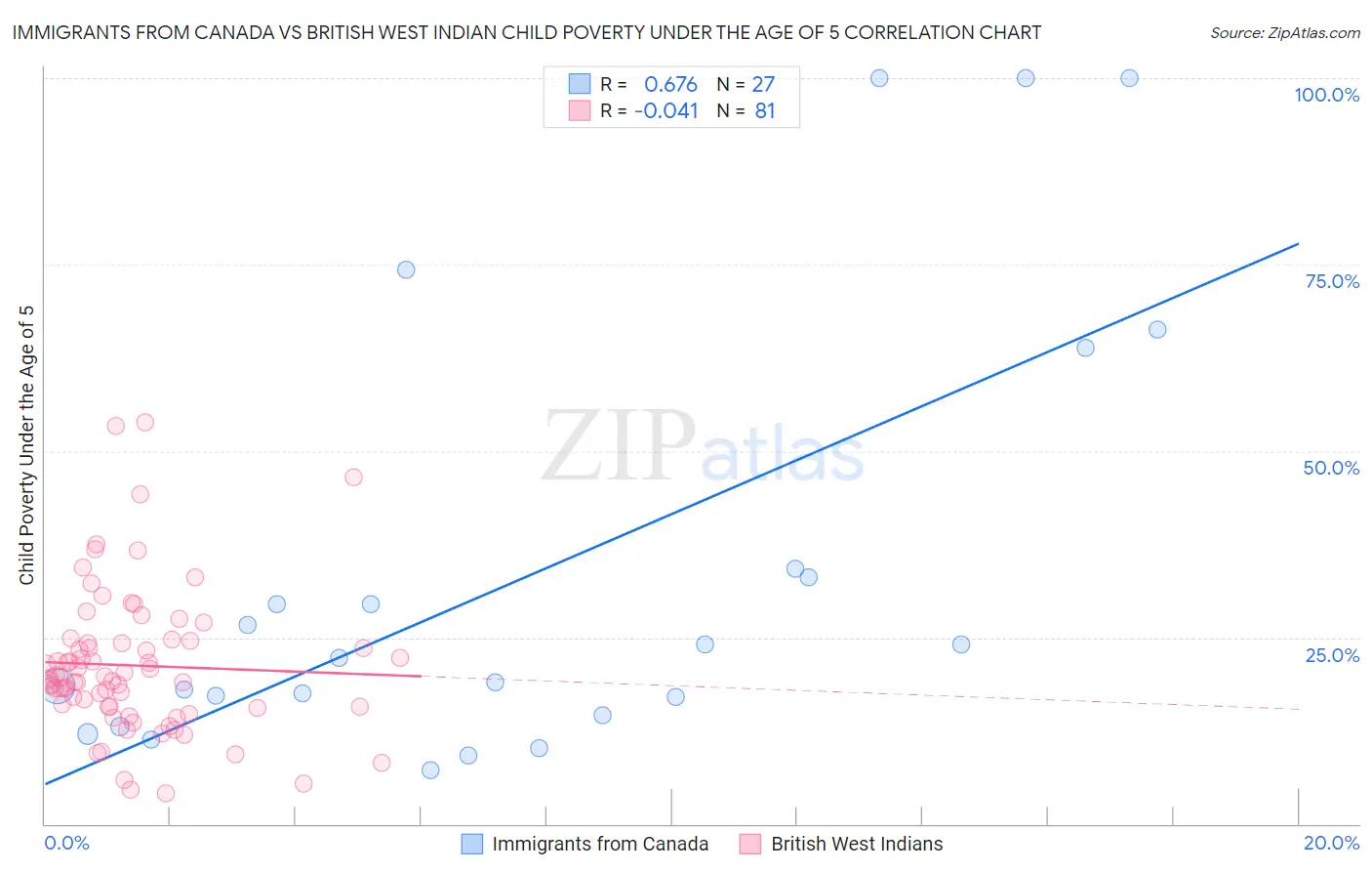 Immigrants from Canada vs British West Indian Child Poverty Under the Age of 5