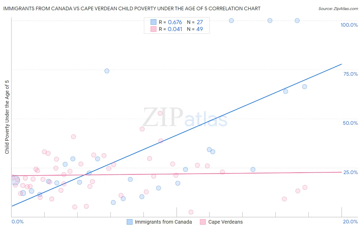Immigrants from Canada vs Cape Verdean Child Poverty Under the Age of 5