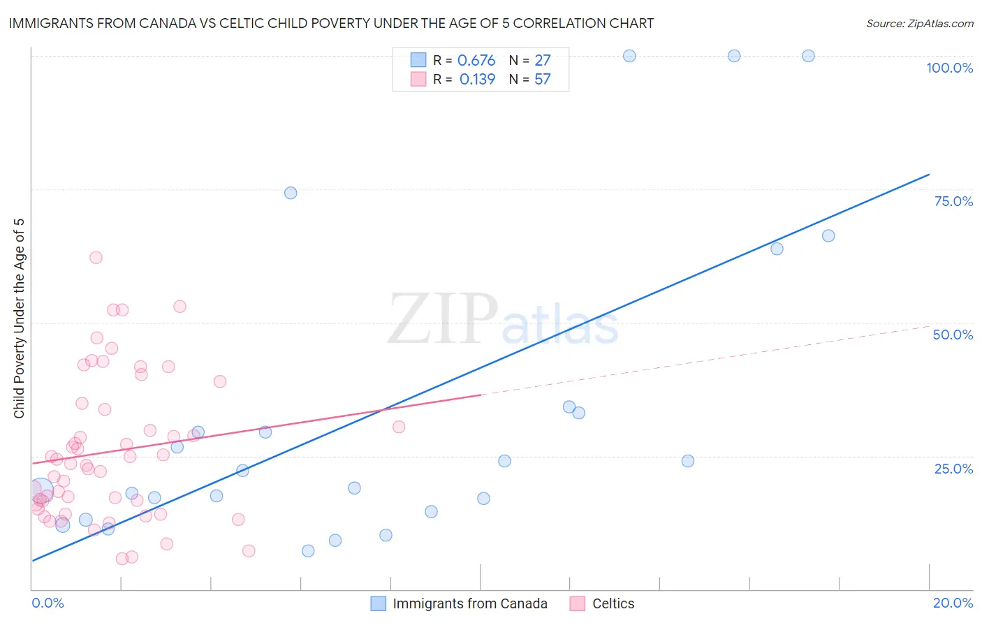 Immigrants from Canada vs Celtic Child Poverty Under the Age of 5
