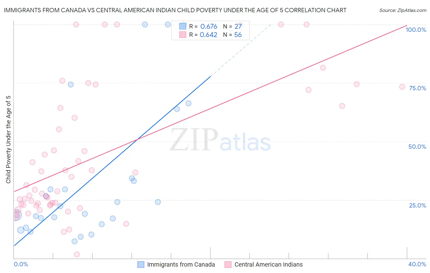 Immigrants from Canada vs Central American Indian Child Poverty Under the Age of 5