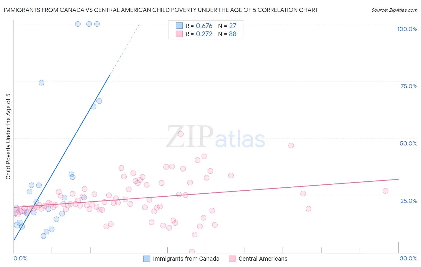 Immigrants from Canada vs Central American Child Poverty Under the Age of 5