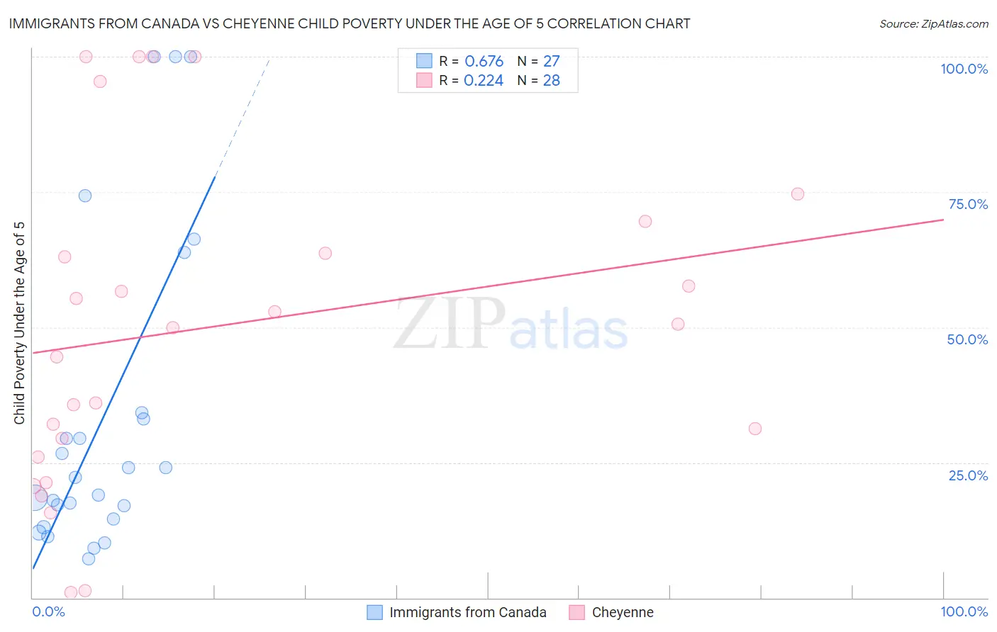 Immigrants from Canada vs Cheyenne Child Poverty Under the Age of 5